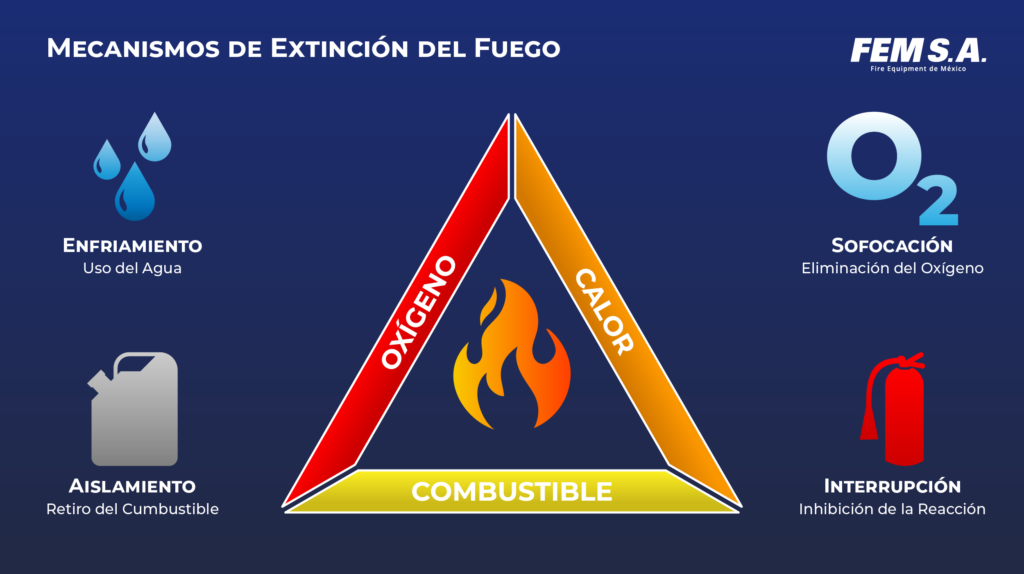Mecanismos de Extinción del Fuego