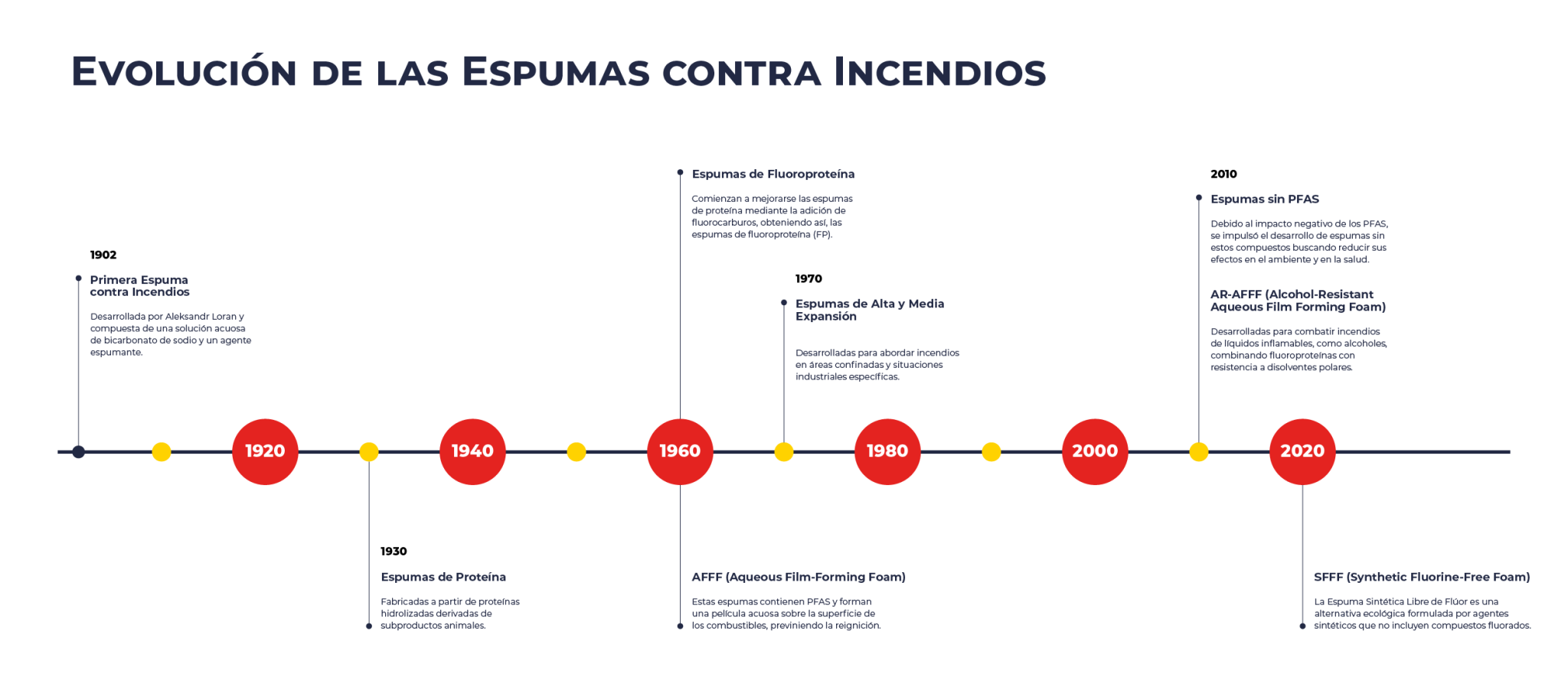 Actualización En Las Espumas Contra Incendios Actualización En Las Espumas Contra Incendios